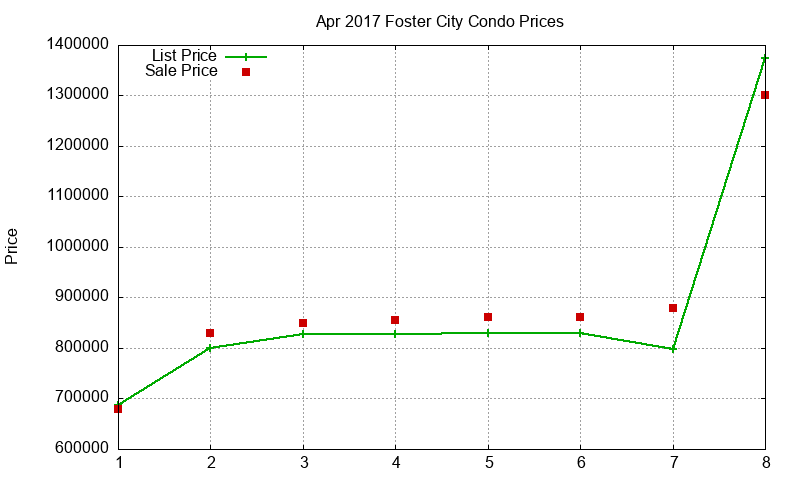 Foster City Condos Just Sold 2017-04