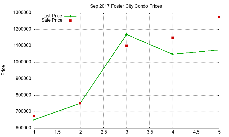 Foster City Condos Just Sold 2017-09