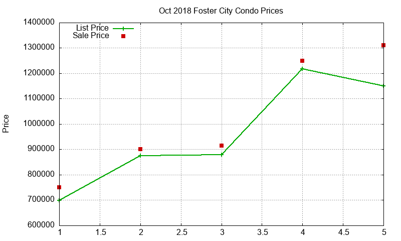 Foster City Condos Just Sold 2018-10