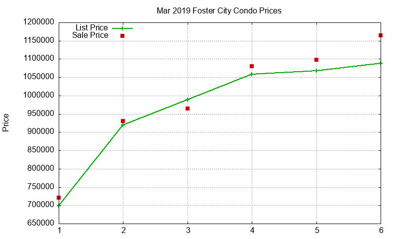 Foster City Condos Just Sold 2019-03