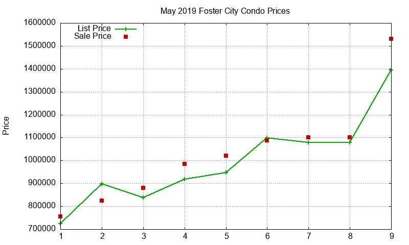 Foster City Condos Just Sold 2019-05