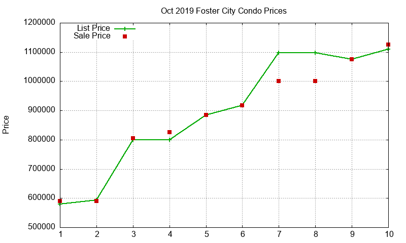 Foster City Condos Just Sold 2019-10