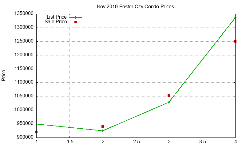Foster City Condos Just Sold 2019-11