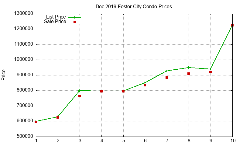Foster City Condos Just Sold 2019-12