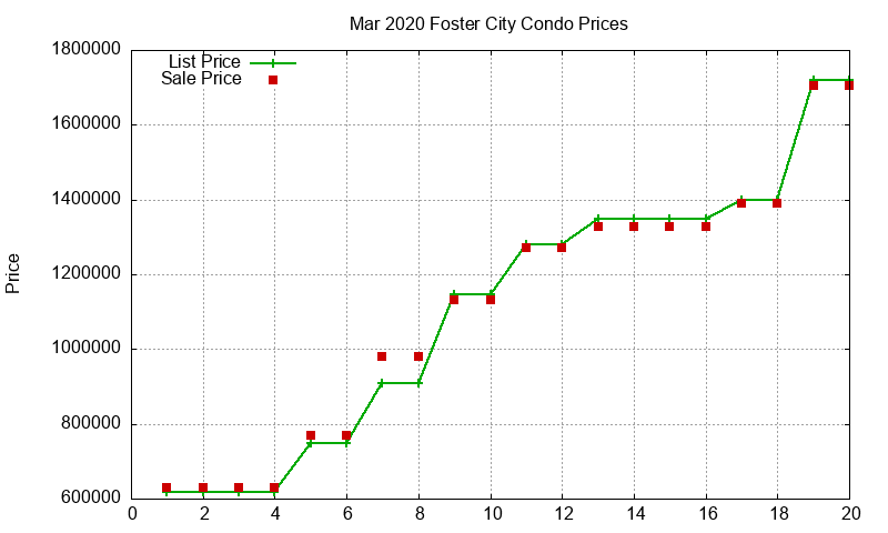Foster City Condos Just Sold 2020-03