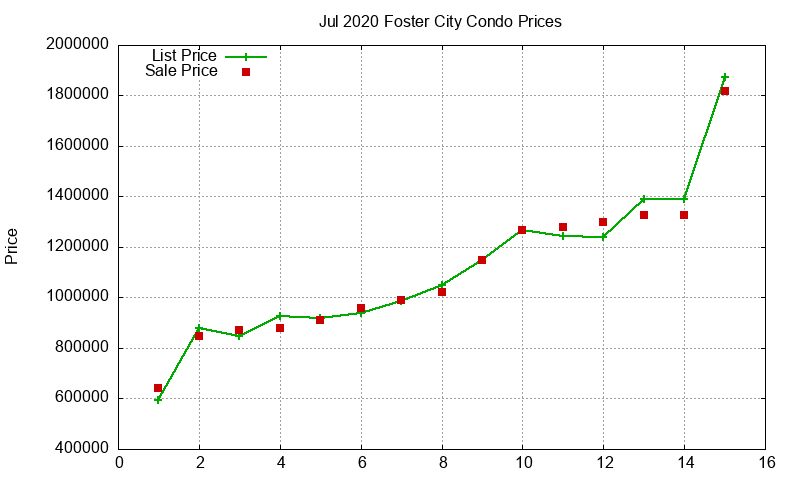 Foster City Condos Just Sold 2020-07