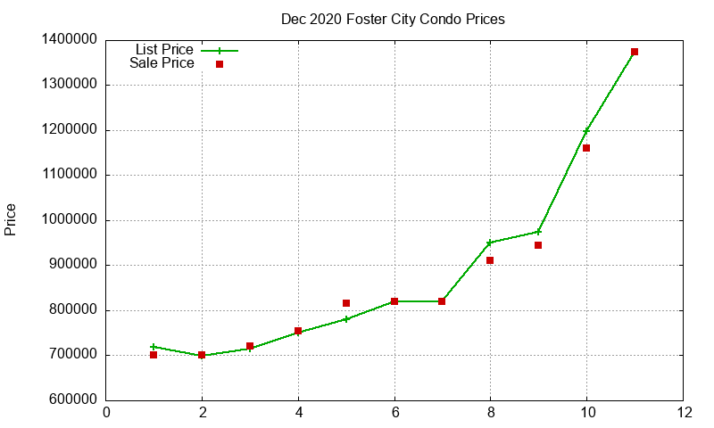 Foster City Condos Just Sold 2020-12