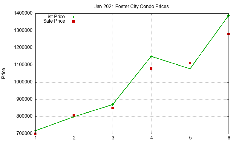 Foster City Condos Just Sold 2021-01