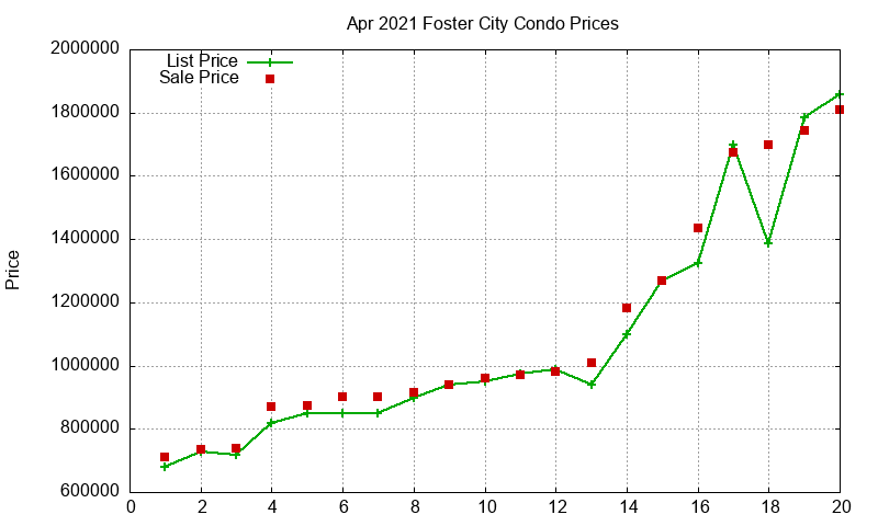 Foster City Condos Just Sold 2021-04
