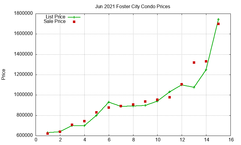 Foster City Condos Just Sold 2021-06