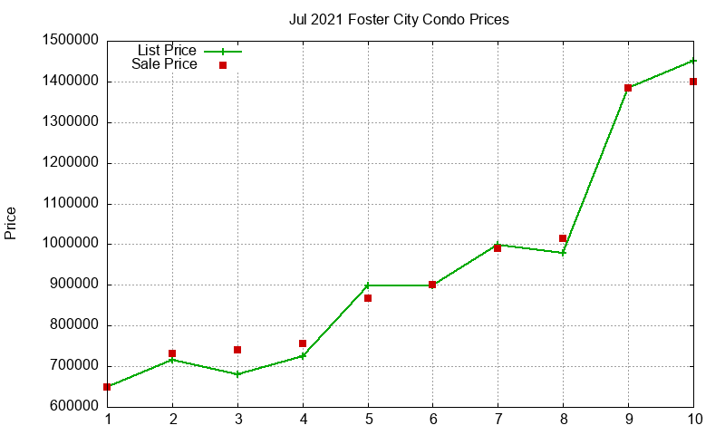 Foster City Condos Just Sold 2021-07
