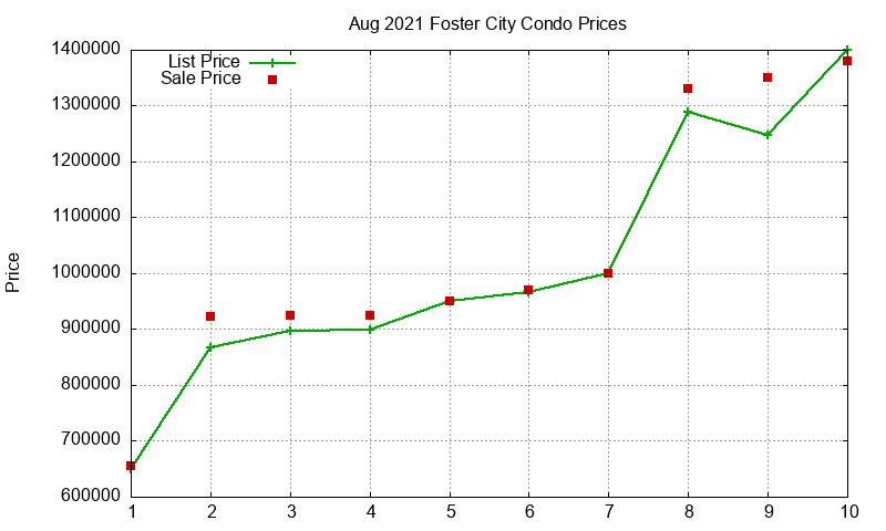 Foster City Condos Just Sold 2021-08