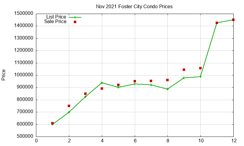 Foster City Condos Just Sold 2021-11
