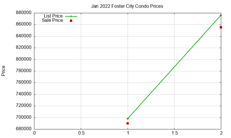 Foster City Condos Just Sold 2022-01
