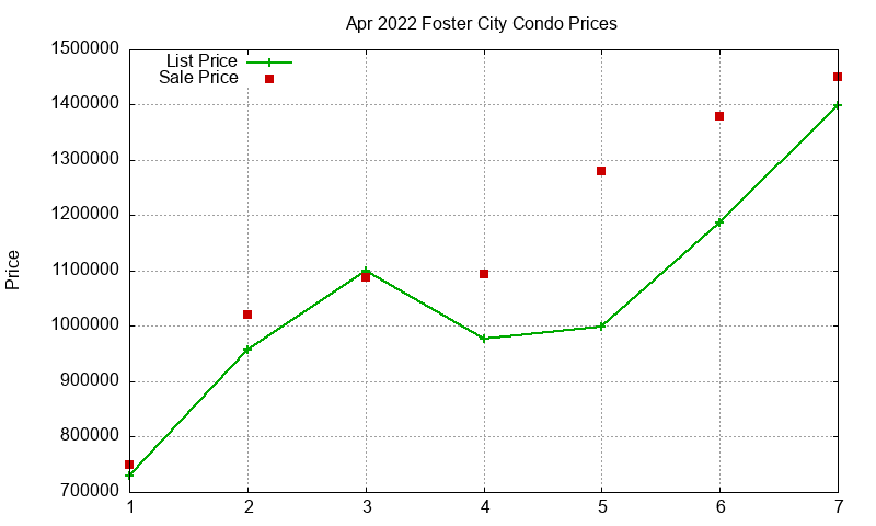 Foster City Condos Just Sold 2022-04