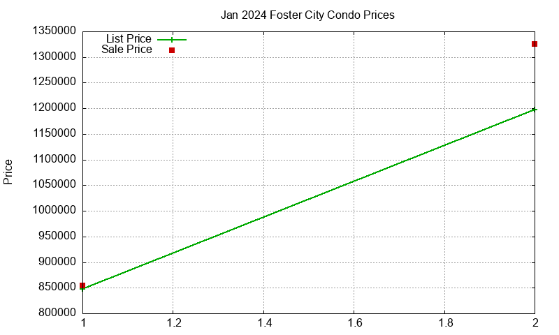 Foster City Condos Just Sold 2024-01