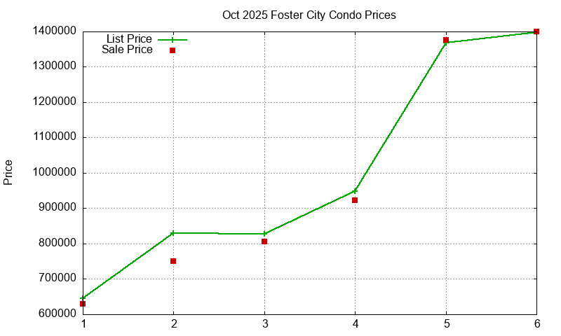 Foster City Condos Just Sold 2025-10