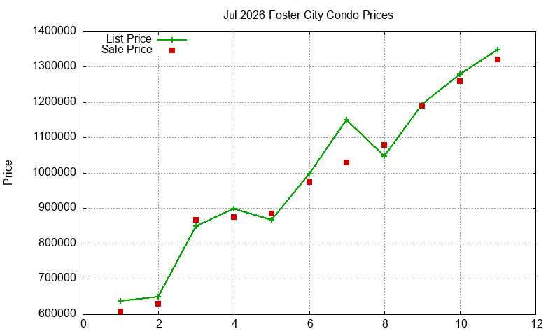 Foster City Condos Just Sold 2026-07
