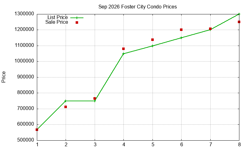 Foster City Condos Just Sold 2026-09