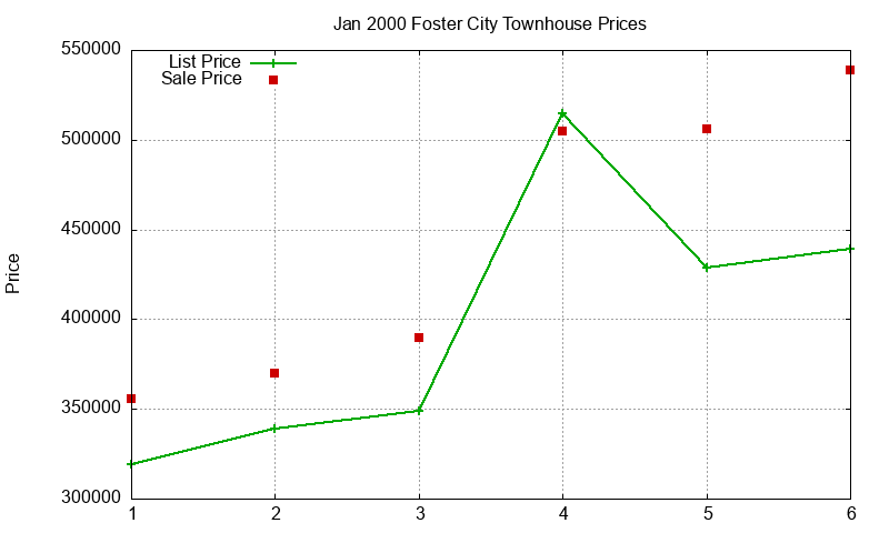 Foster City Townhouses Just Sold 2000-01