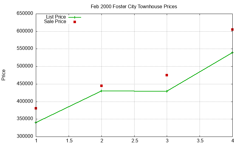 Foster City Townhouses Just Sold 2000-02
