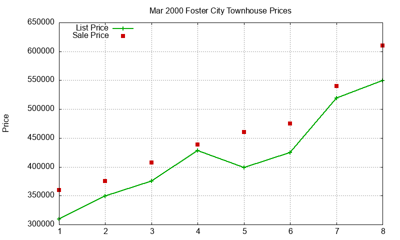 Foster City Townhouses Just Sold 2000-03
