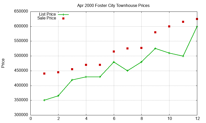 Foster City Townhouses Just Sold 2000-04