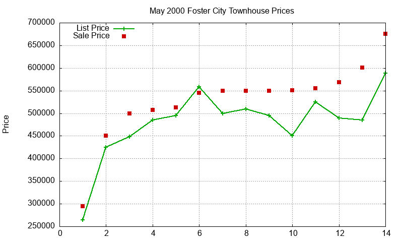 Foster City Townhouses Just Sold 2000-05