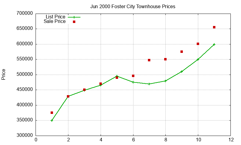 Foster City Townhouses Just Sold 2000-06