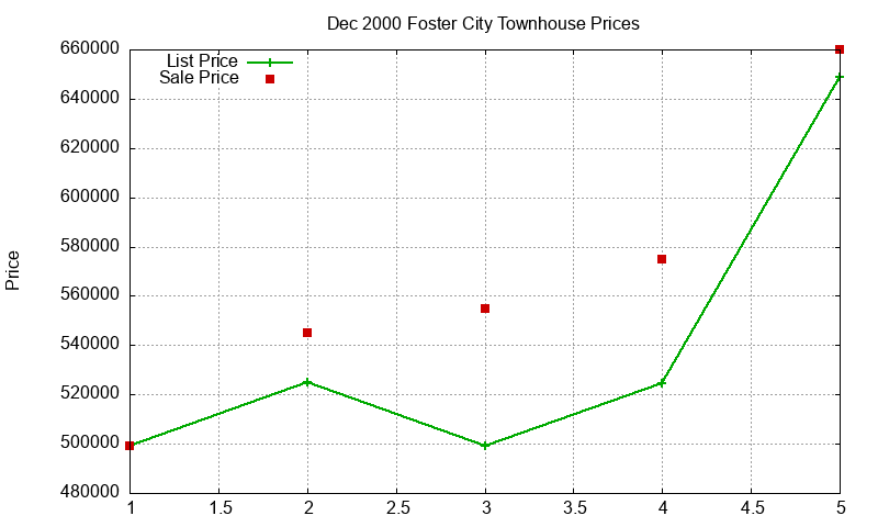 Foster City Townhouses Just Sold 2000-12