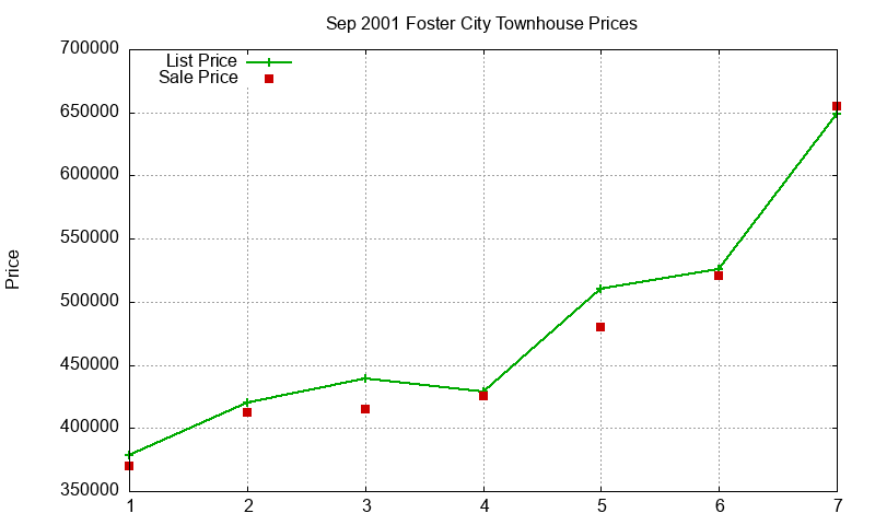 Foster City Townhouses Just Sold 2001-09