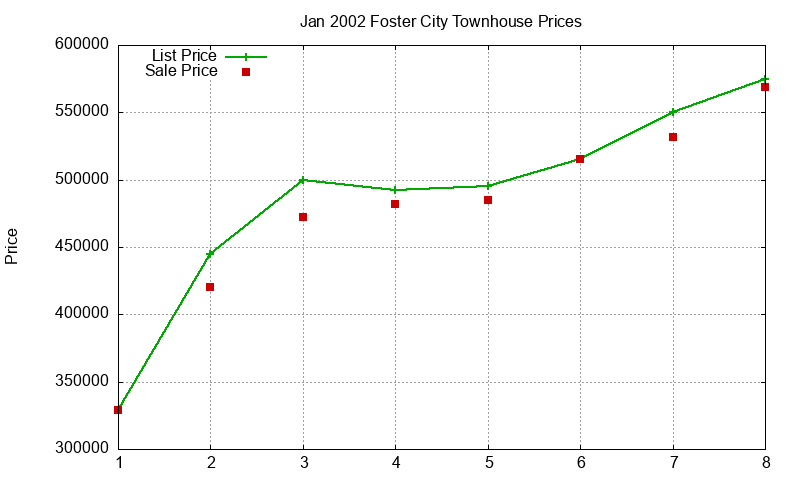 Foster City Townhouses Just Sold 2002-01