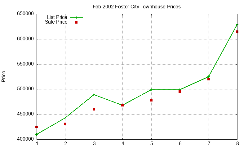 Foster City Townhouses Just Sold 2002-02