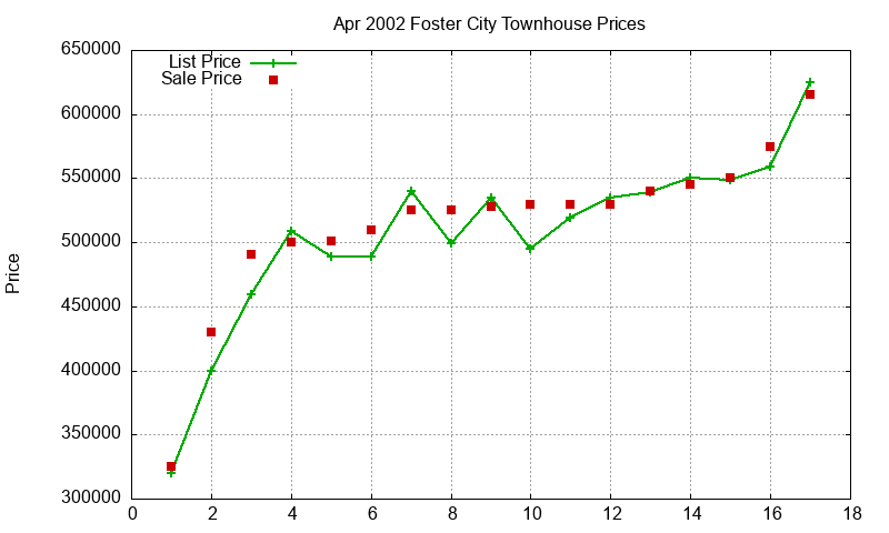 Foster City Townhouses Just Sold 2002-04