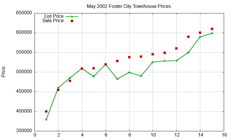 Foster City Townhouses Just Sold 2002-05