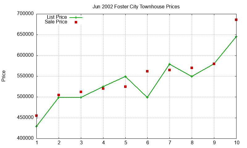 Foster City Townhouses Just Sold 2002-06