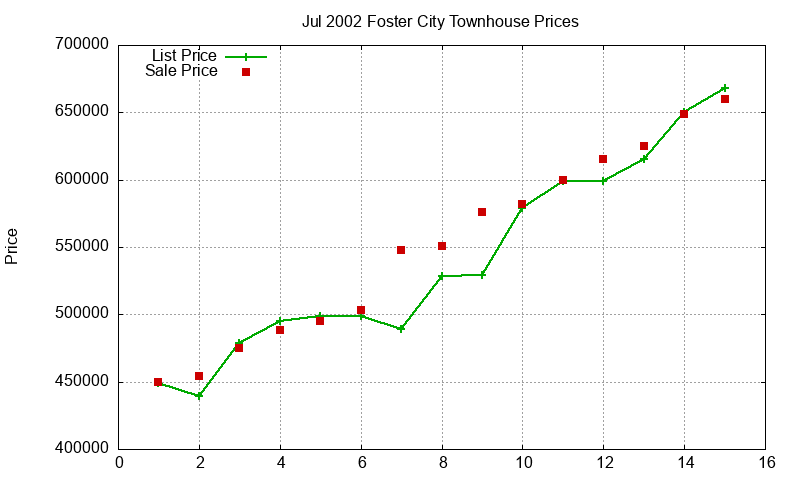Foster City Townhouses Just Sold 2002-07