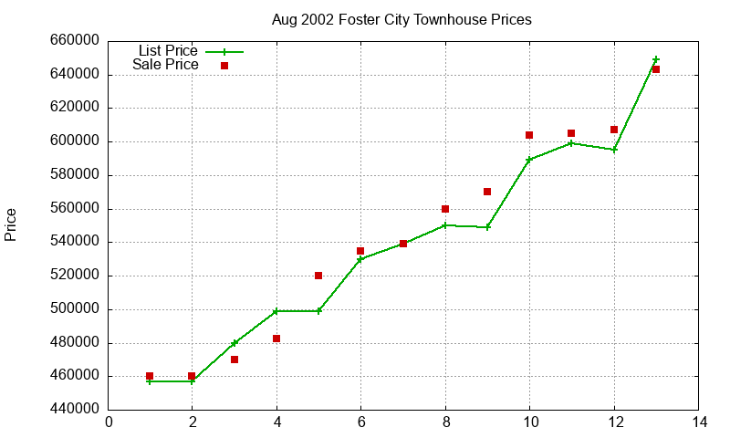 Foster City Townhouses Just Sold 2002-08