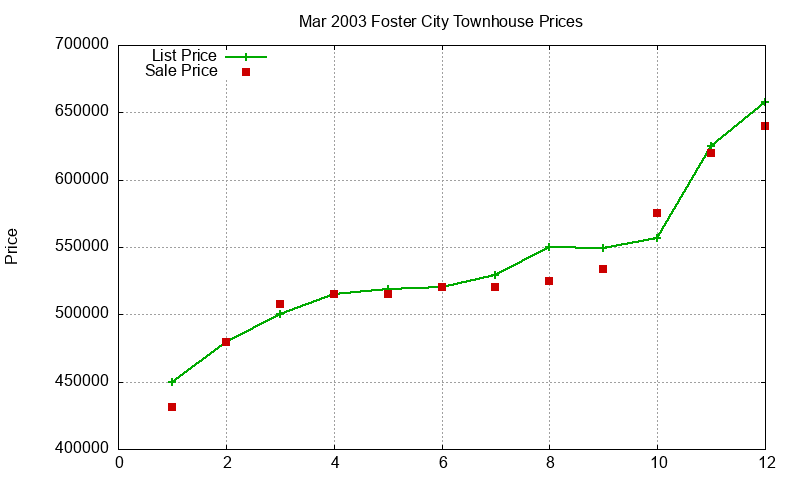 Foster City Townhouses Just Sold 2003-03
