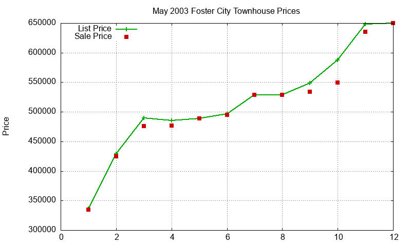 Foster City Townhouses Just Sold 2003-05
