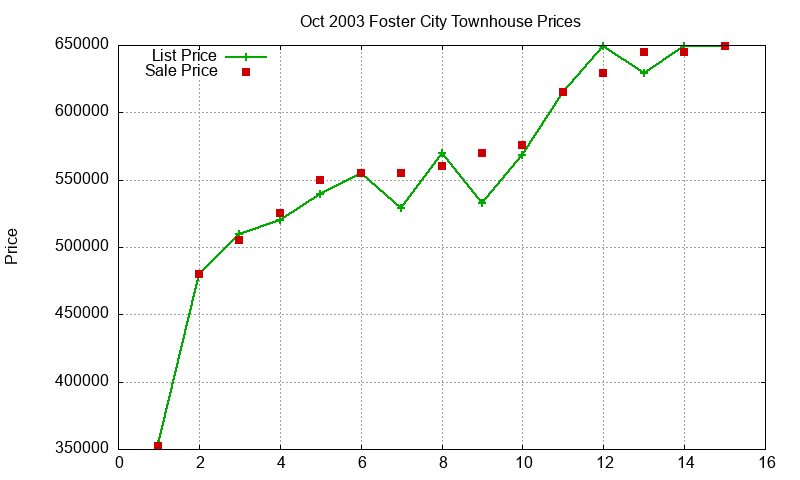 Foster City Townhouses Just Sold 2003-10