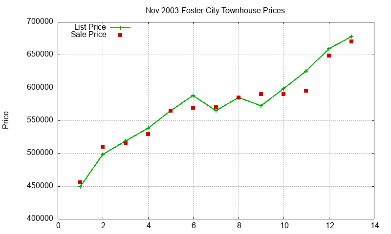 Foster City Townhouses Just Sold 2003-11