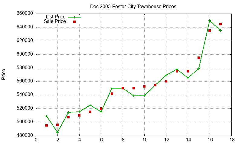 Foster City Townhouses Just Sold 2003-12