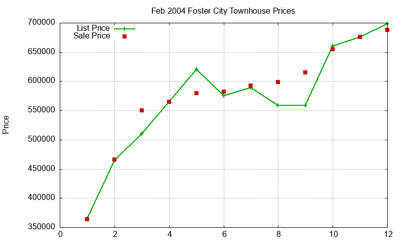 Foster City Townhouses Just Sold 2004-02
