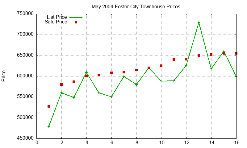 Foster City Townhouses Just Sold 2004-05