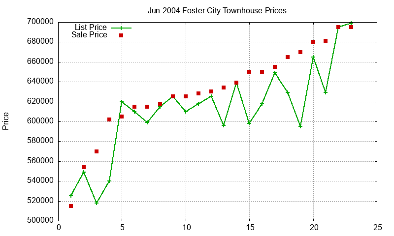 Foster City Townhouses Just Sold 2004-06