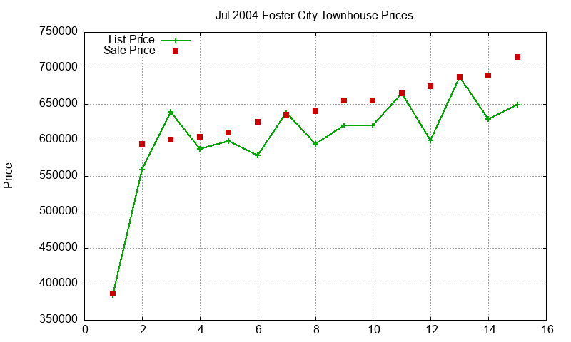 Foster City Townhouses Just Sold 2004-07