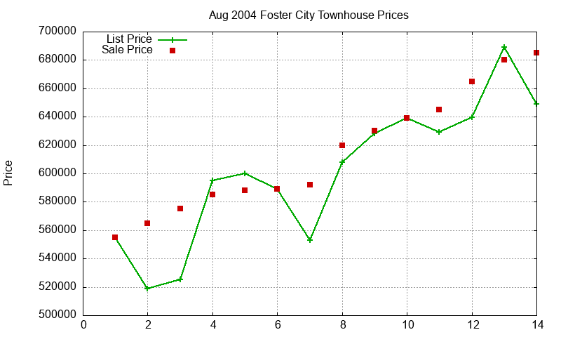 Foster City Townhouses Just Sold 2004-08