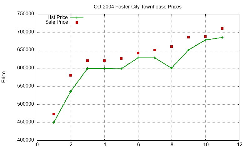 Foster City Townhouses Just Sold 2004-10