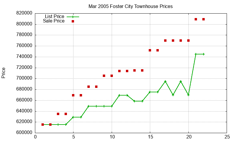 Foster City Townhouses Just Sold 2005-03
